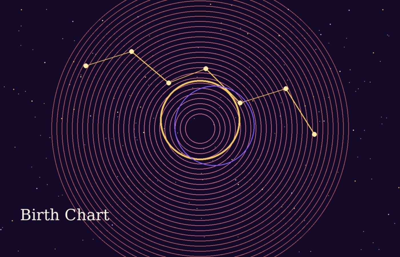 astrology by date of birth